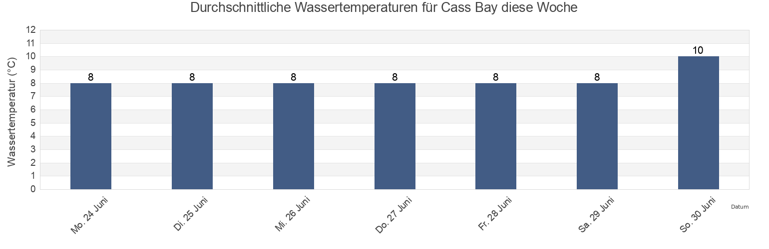 Wassertemperatur in Cass Bay, Christchurch City, Canterbury, New Zealand für die Woche
