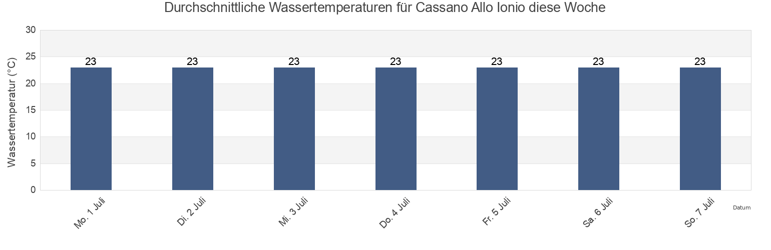 Wassertemperatur in Cassano Allo Ionio, Provincia di Cosenza, Calabria, Italy für die Woche