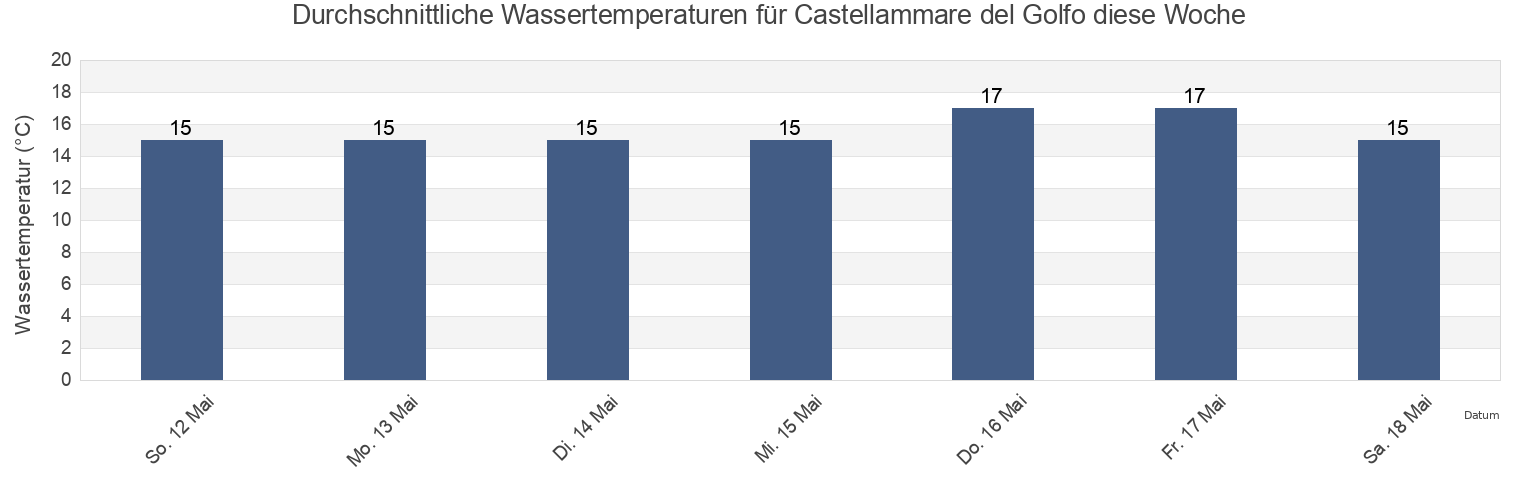 Wassertemperatur in Castellammare del Golfo, Trapani, Sicily, Italy für die Woche