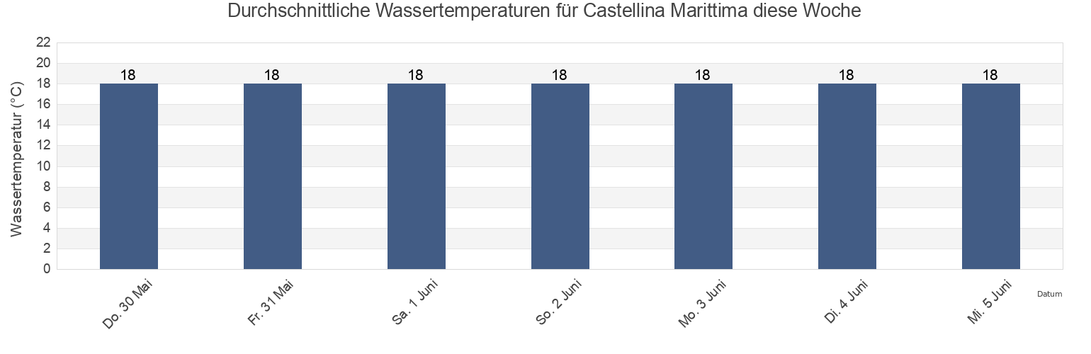 Wassertemperatur in Castellina Marittima, Province of Pisa, Tuscany, Italy für die Woche