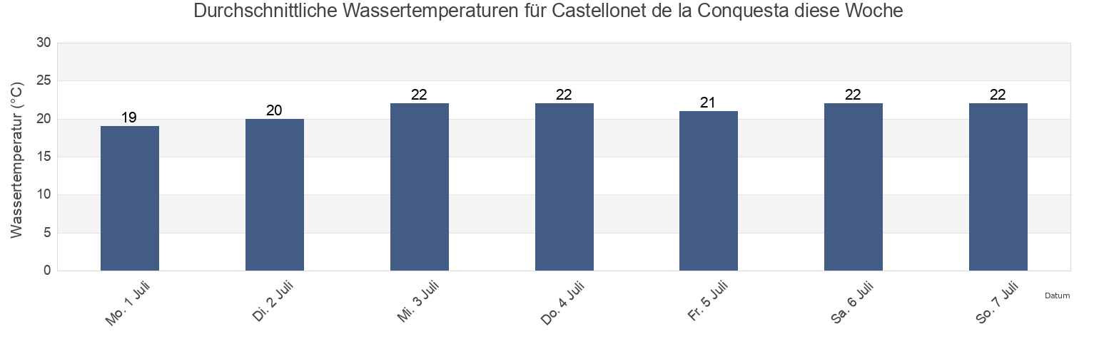 Wassertemperatur in Castellonet de la Conquesta, Província de València, Valencia, Spain für die Woche