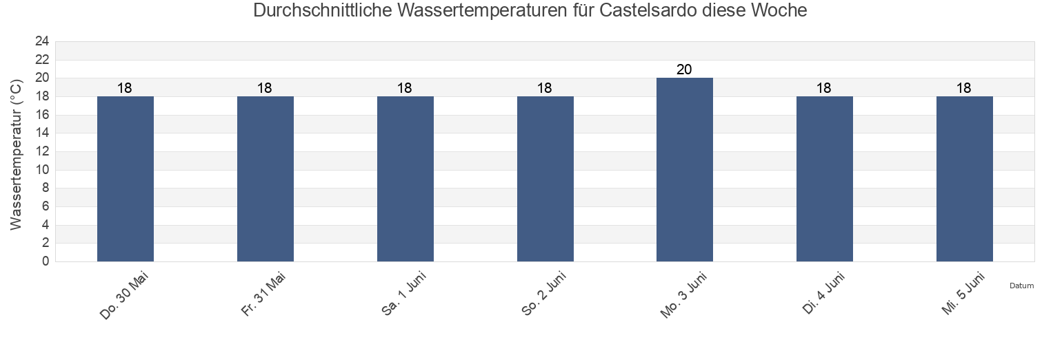 Wassertemperatur in Castelsardo, Provincia di Sassari, Sardinia, Italy für die Woche