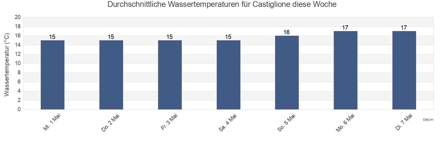 Wassertemperatur in Castiglione, Provincia di Lecce, Apulia, Italy für die Woche