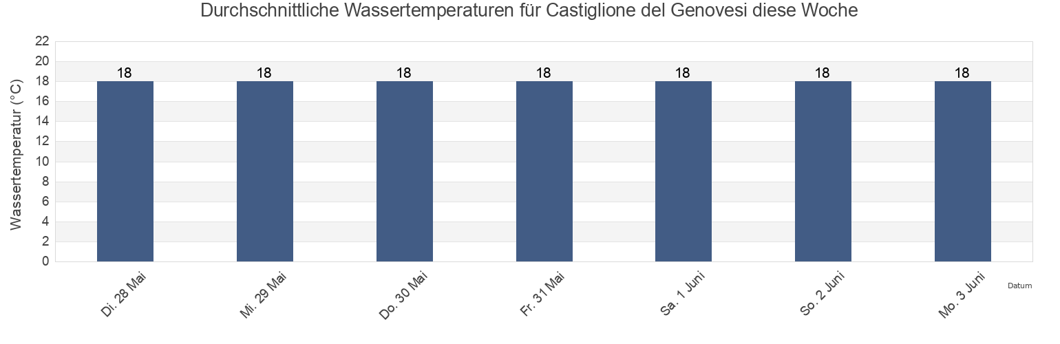 Wassertemperatur in Castiglione del Genovesi, Provincia di Salerno, Campania, Italy für die Woche