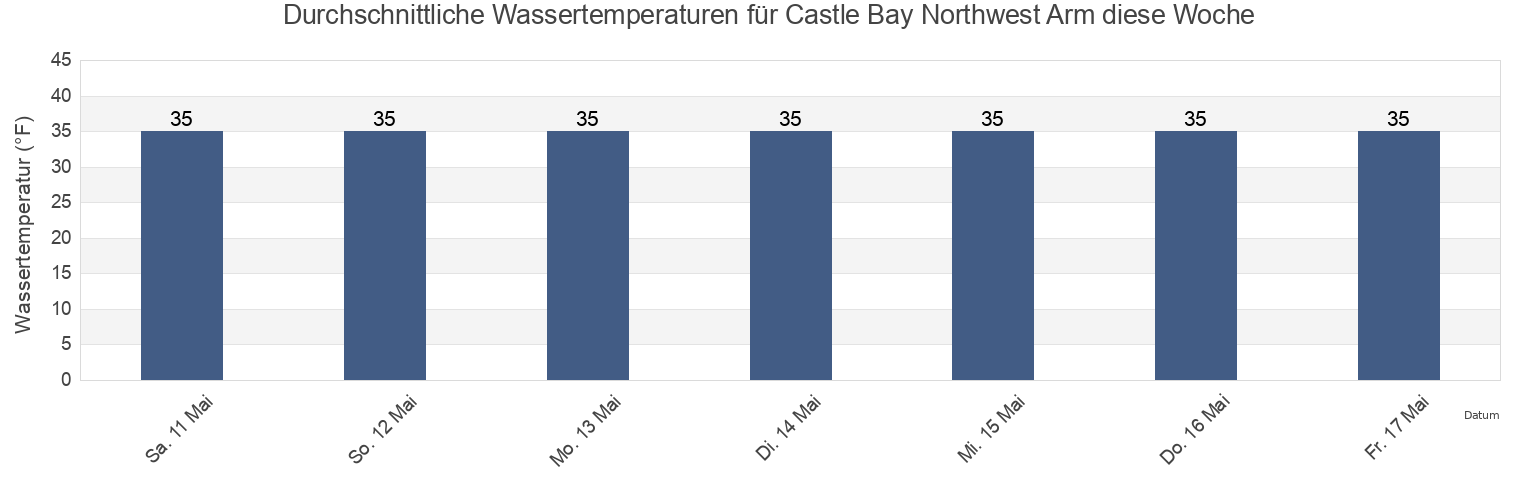 Wassertemperatur in Castle Bay Northwest Arm, Lake and Peninsula Borough, Alaska, United States für die Woche
