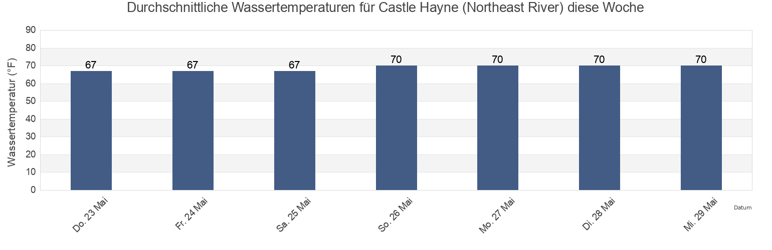 Wassertemperatur in Castle Hayne (Northeast River), New Hanover County, North Carolina, United States für die Woche