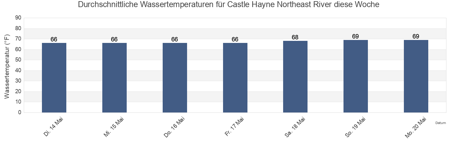 Wassertemperatur in Castle Hayne Northeast River, New Hanover County, North Carolina, United States für die Woche