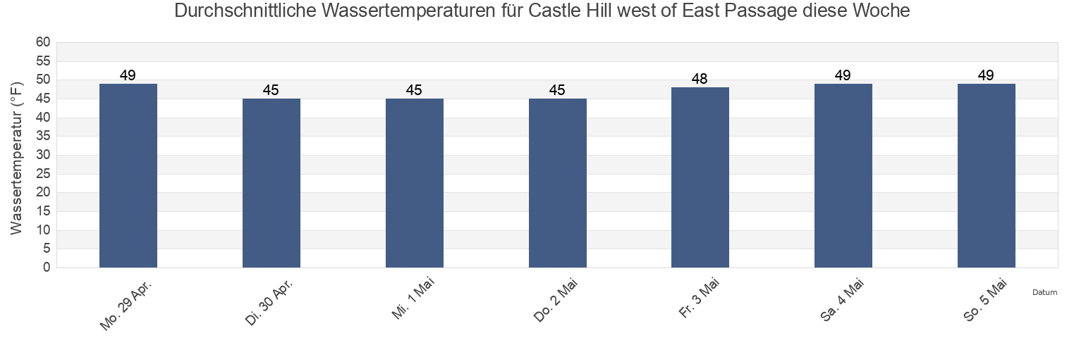 Wassertemperatur in Castle Hill west of East Passage, Newport County, Rhode Island, United States für die Woche