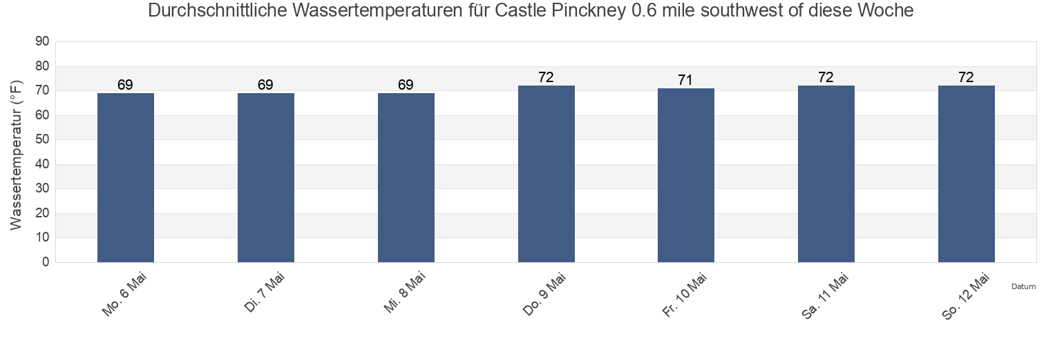 Wassertemperatur in Castle Pinckney 0.6 mile southwest of, Charleston County, South Carolina, United States für die Woche