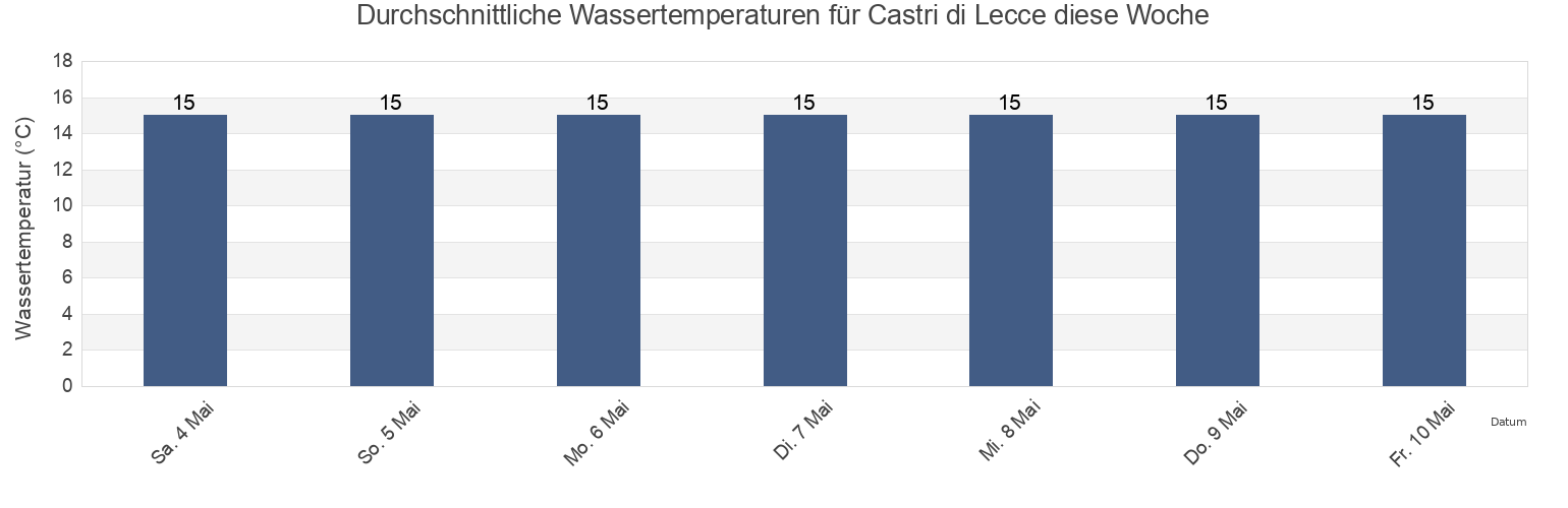 Wassertemperatur in Castri di Lecce, Provincia di Lecce, Apulia, Italy für die Woche