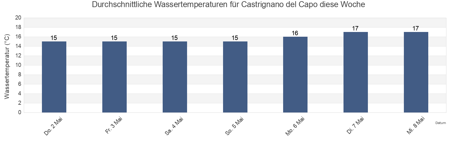 Wassertemperatur in Castrignano del Capo, Provincia di Lecce, Apulia, Italy für die Woche