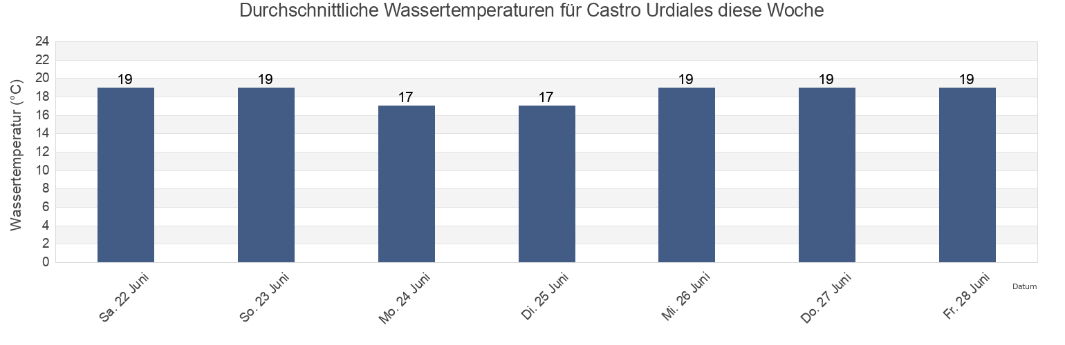 Wassertemperatur in Castro Urdiales, Bizkaia, Basque Country, Spain für die Woche