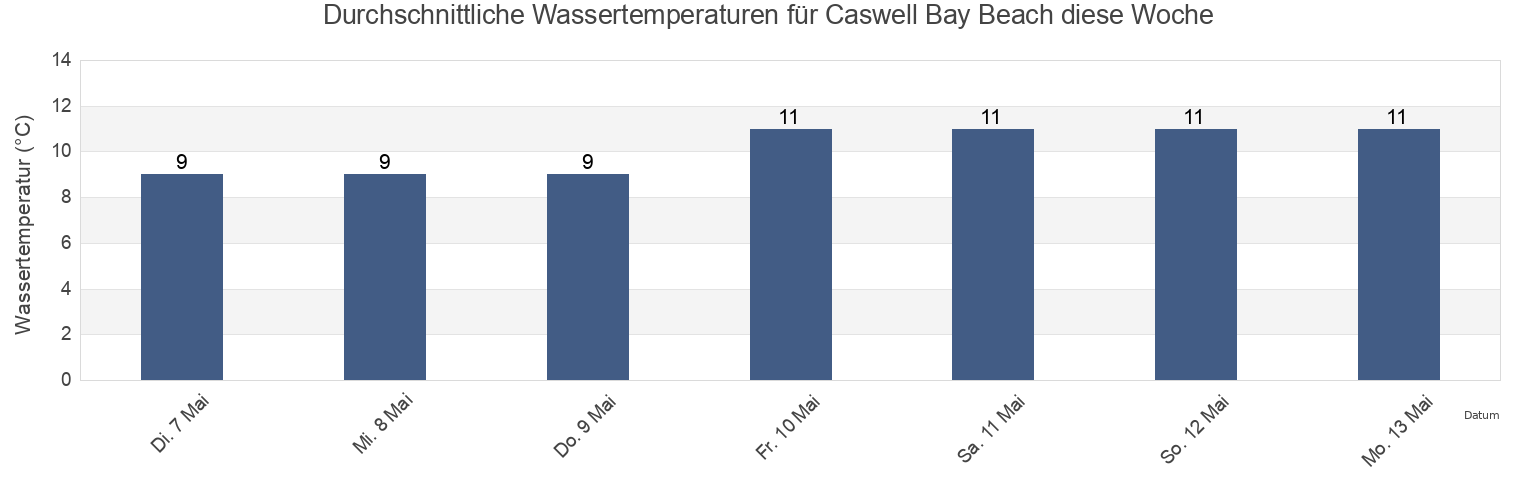 Wassertemperatur in Caswell Bay Beach, City and County of Swansea, Wales, United Kingdom für die Woche