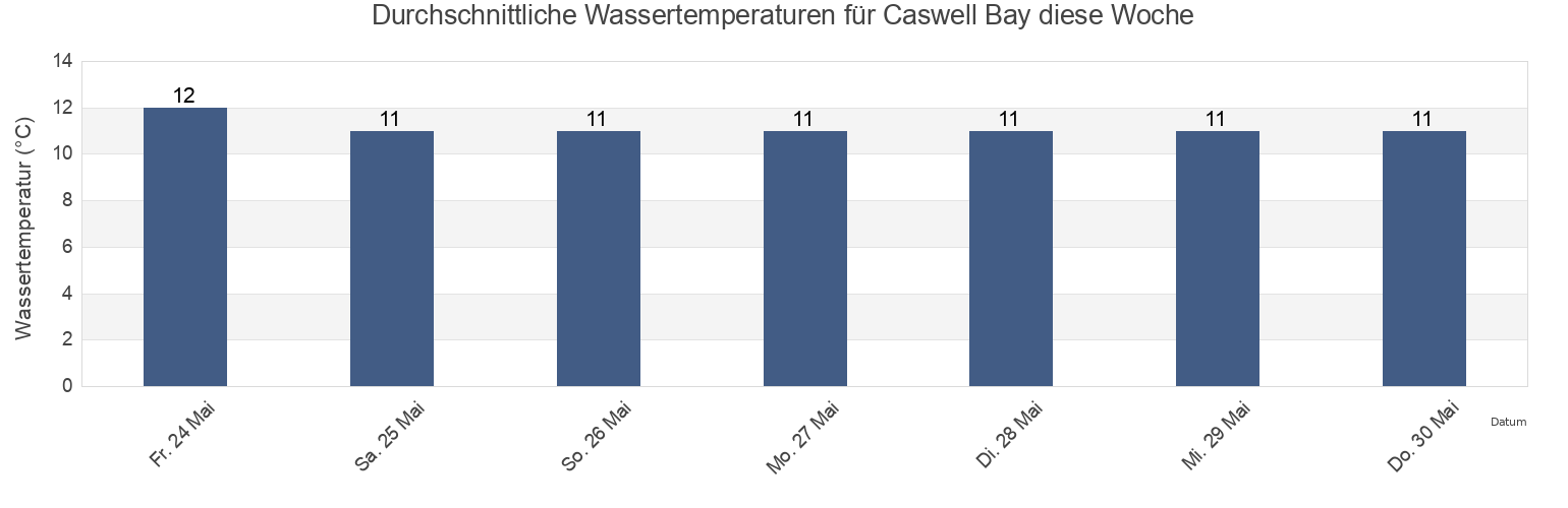 Wassertemperatur in Caswell Bay, City and County of Swansea, Wales, United Kingdom für die Woche