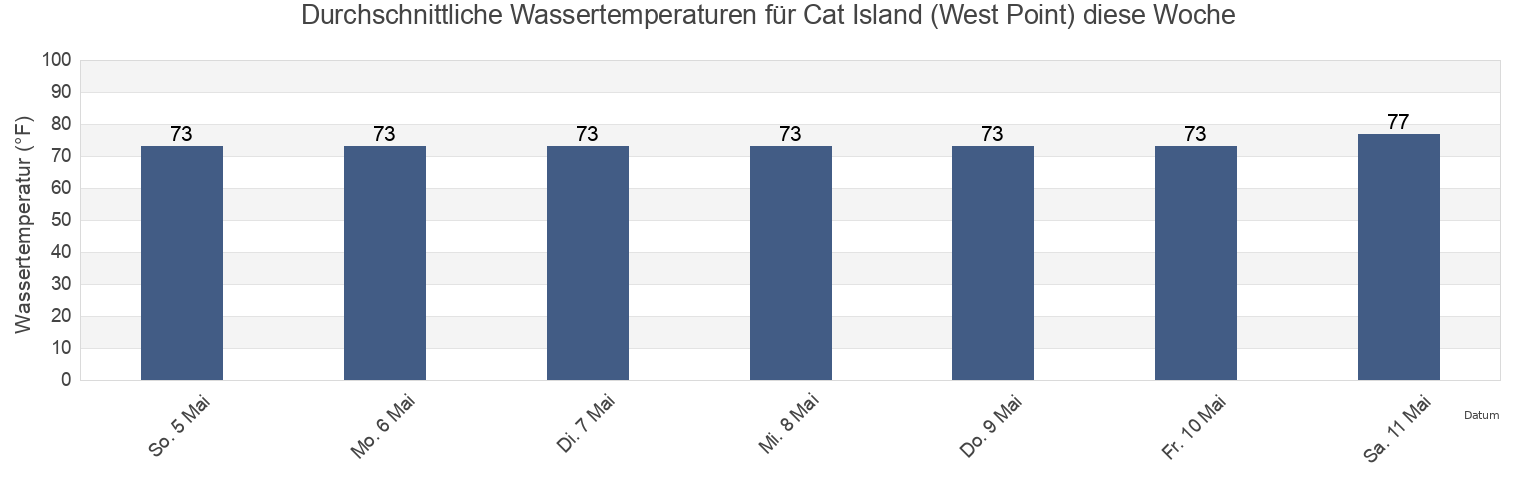 Wassertemperatur in Cat Island (West Point), Harrison County, Mississippi, United States für die Woche