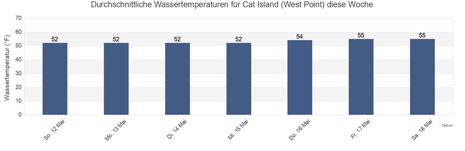 Wassertemperatur in Cat Island (West Point), Sacramento County, California, United States für die Woche