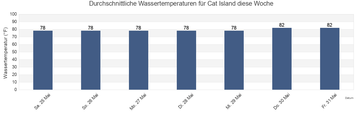 Wassertemperatur in Cat Island, Harrison County, Mississippi, United States für die Woche