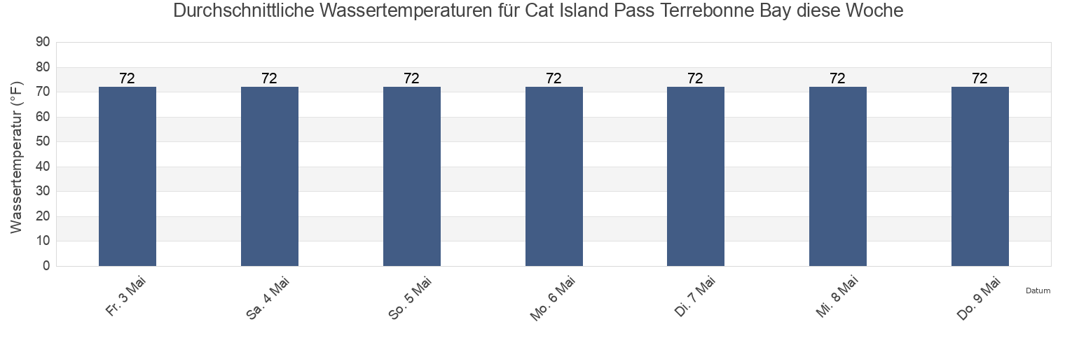 Wassertemperatur in Cat Island Pass Terrebonne Bay, Terrebonne Parish, Louisiana, United States für die Woche