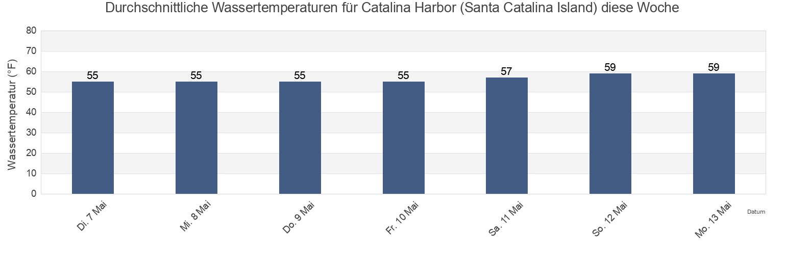 Wassertemperatur in Catalina Harbor (Santa Catalina Island), Orange County, California, United States für die Woche