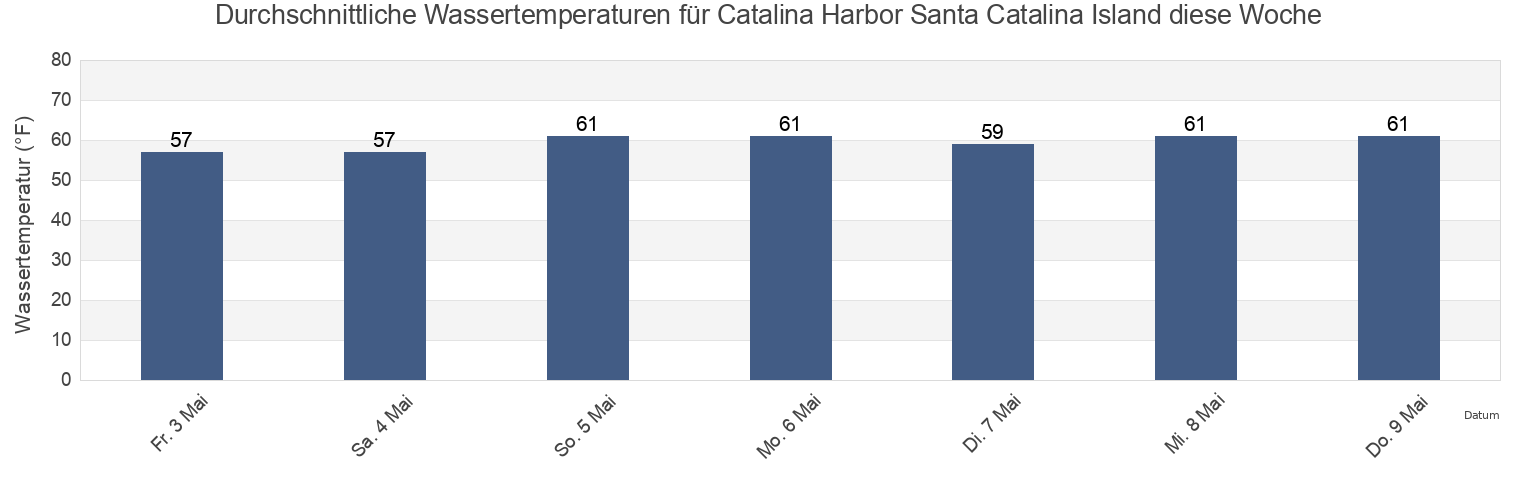 Wassertemperatur in Catalina Harbor Santa Catalina Island, Orange County, California, United States für die Woche