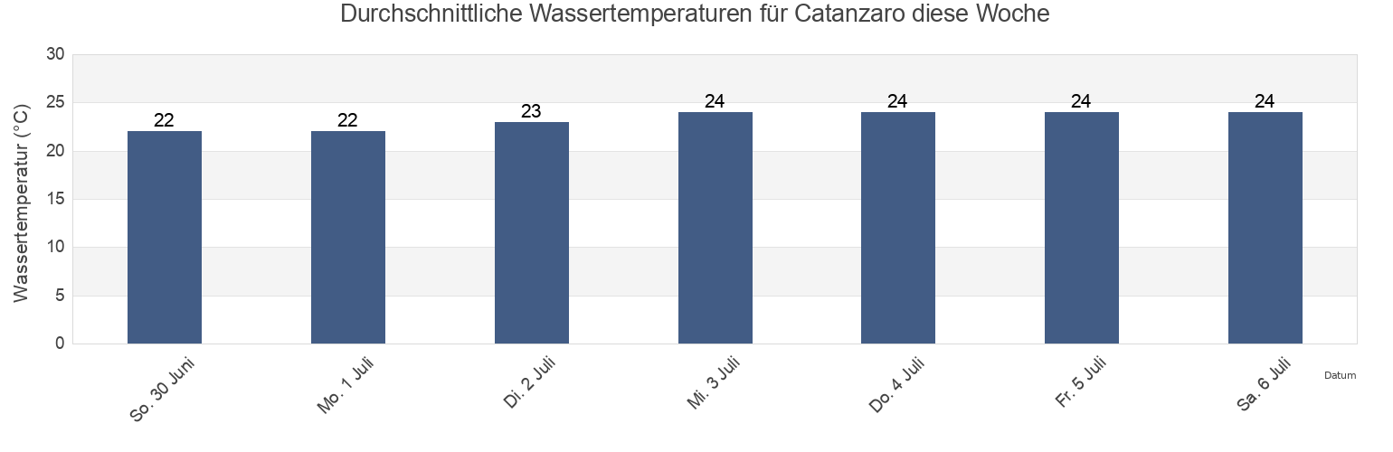 Wassertemperatur in Catanzaro, Provincia di Catanzaro, Calabria, Italy für die Woche
