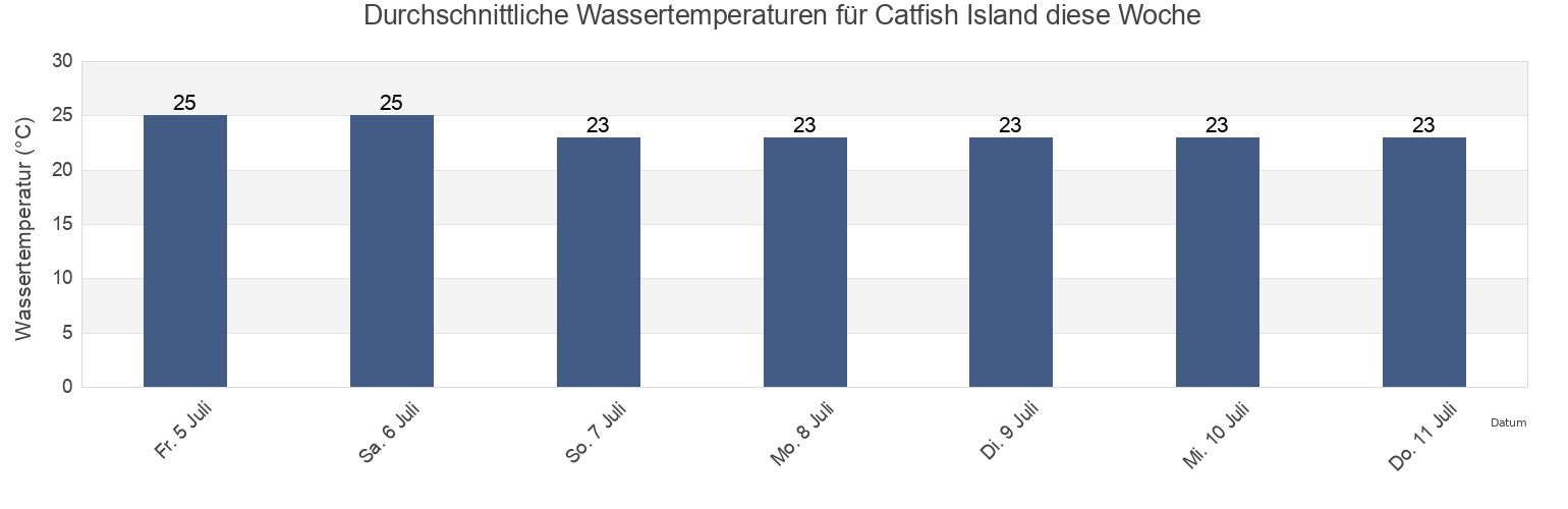 Wassertemperatur in Catfish Island, Litchfield, Northern Territory, Australia für die Woche