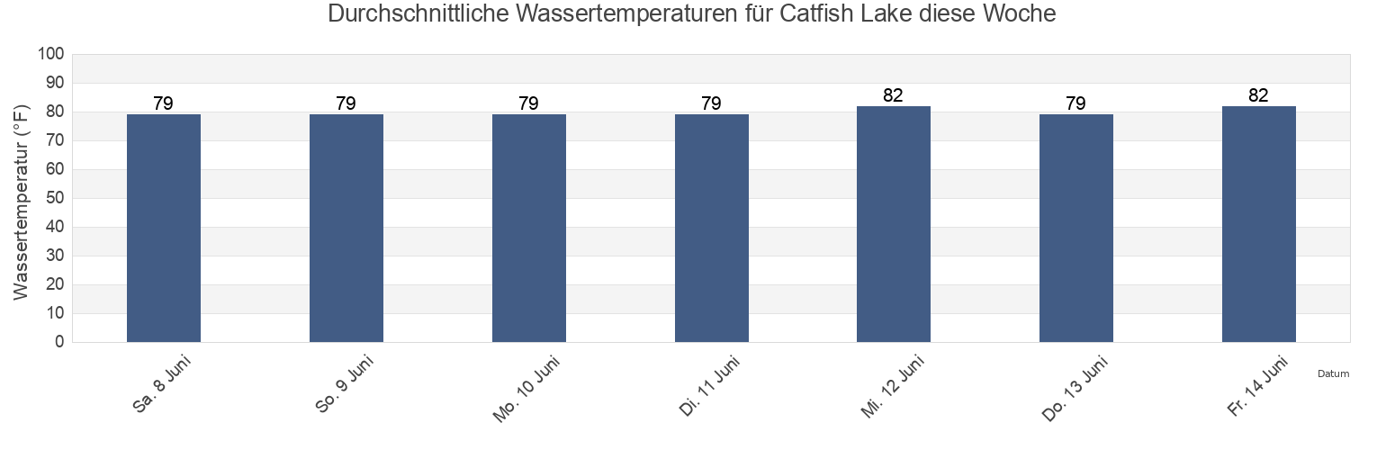 Wassertemperatur in Catfish Lake, Cameron Parish, Louisiana, United States für die Woche