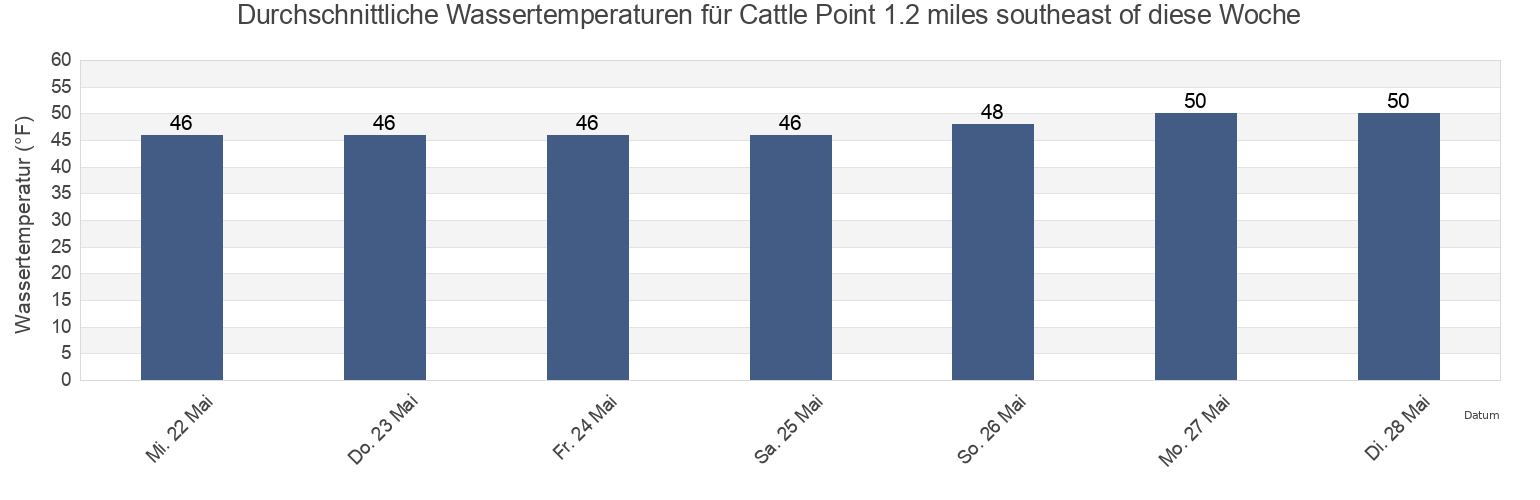 Wassertemperatur in Cattle Point 1.2 miles southeast of, San Juan County, Washington, United States für die Woche