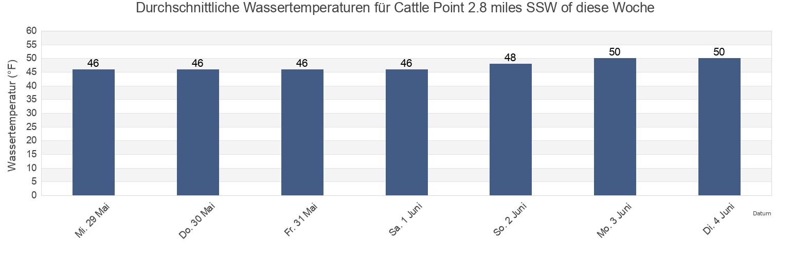 Wassertemperatur in Cattle Point 2.8 miles SSW of, San Juan County, Washington, United States für die Woche