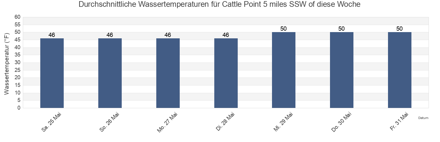 Wassertemperatur in Cattle Point 5 miles SSW of, San Juan County, Washington, United States für die Woche