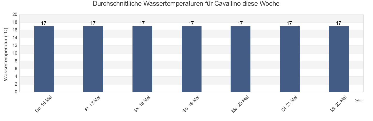 Wassertemperatur in Cavallino, Provincia di Lecce, Apulia, Italy für die Woche