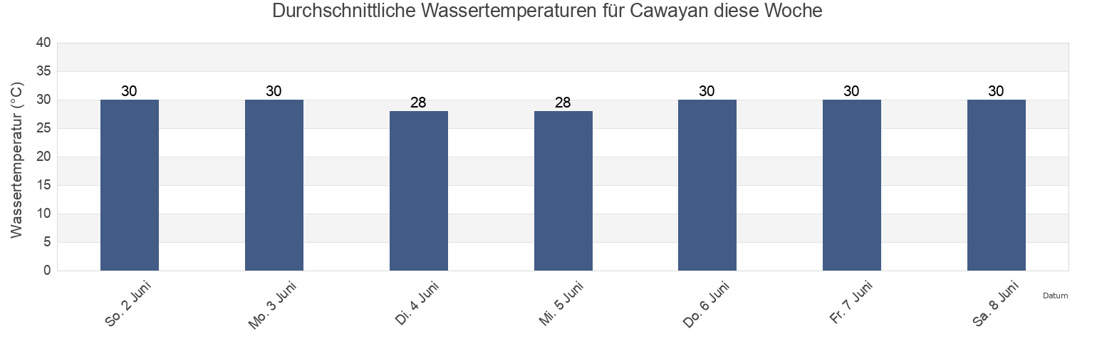 Wassertemperatur in Cawayan, Province of Cebu, Central Visayas, Philippines für die Woche