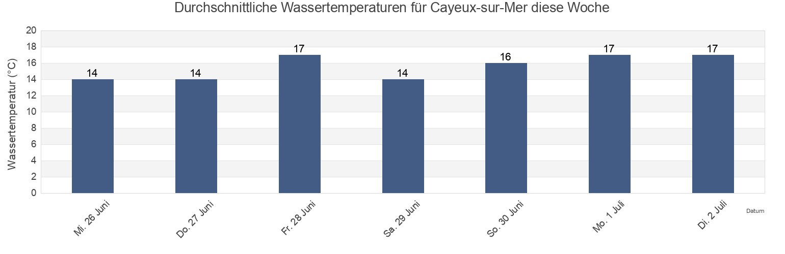 Wassertemperatur in Cayeux-sur-Mer, Somme, Hauts-de-France, France für die Woche