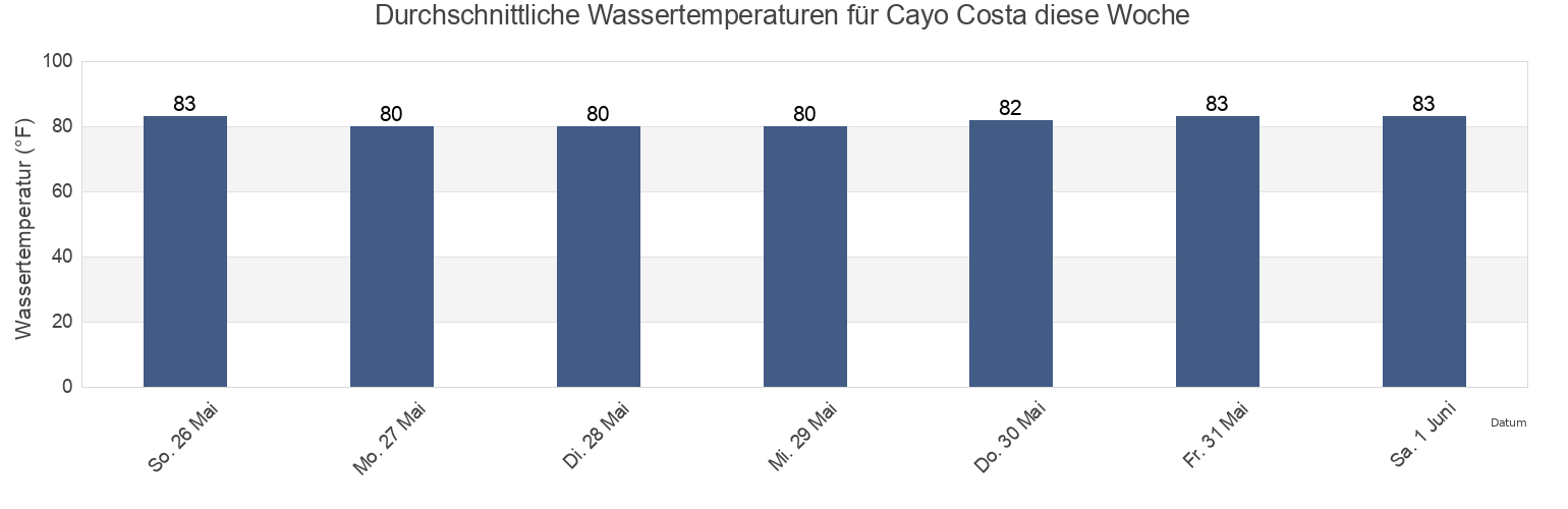 Wassertemperatur in Cayo Costa, Lee County, Florida, United States für die Woche