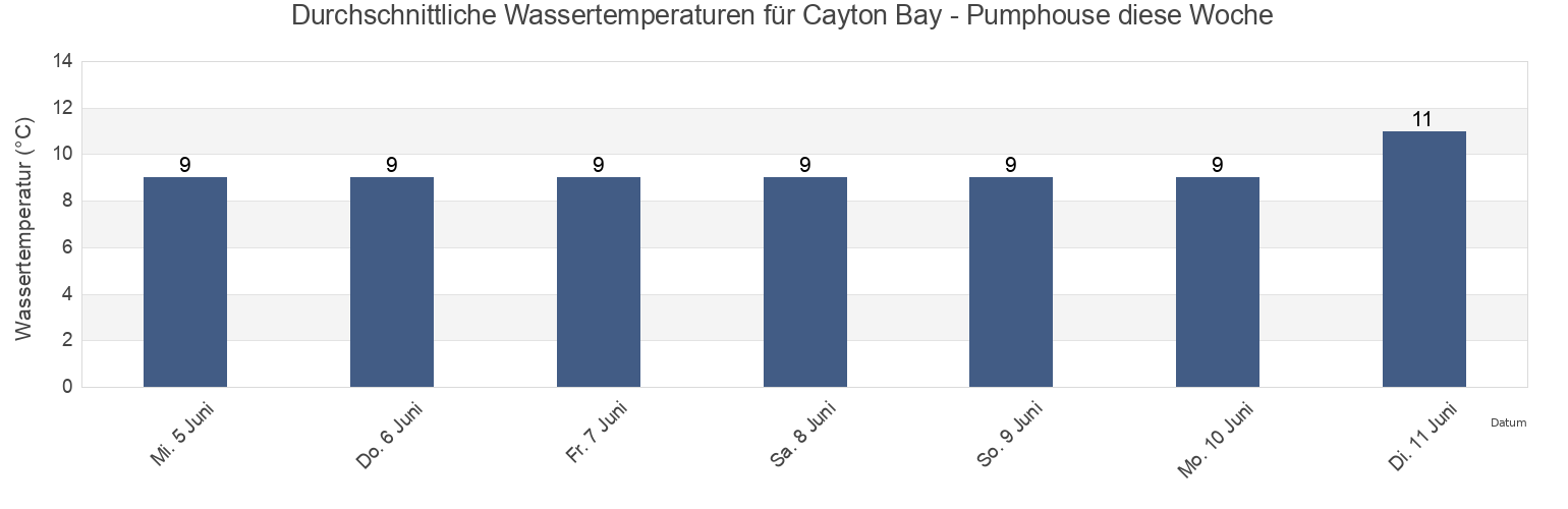 Wassertemperatur in Cayton Bay - Pumphouse, East Riding of Yorkshire, England, United Kingdom für die Woche