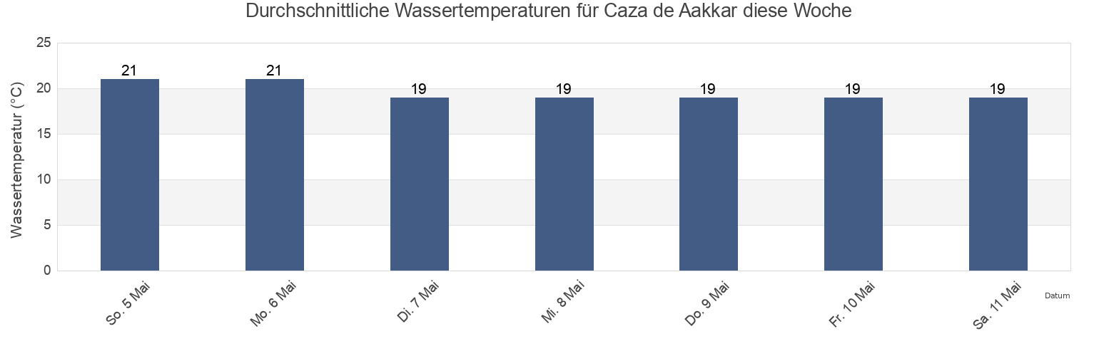 Wassertemperatur in Caza de Aakkar, Aakkâr, Lebanon für die Woche