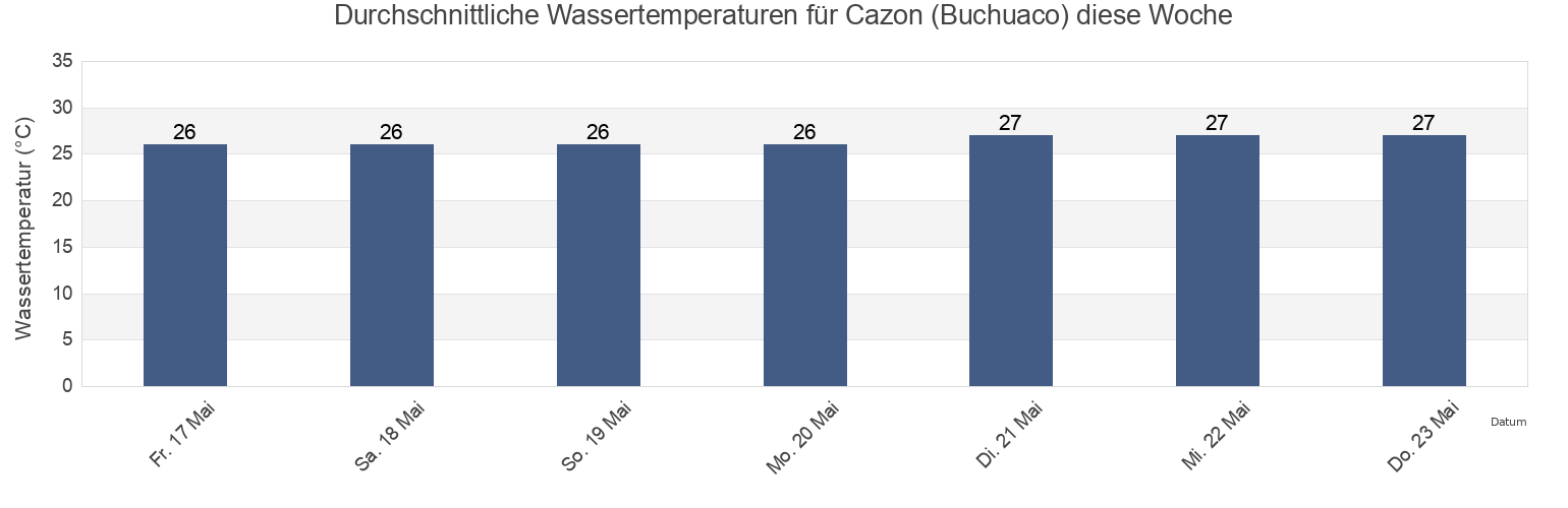 Wassertemperatur in Cazon (Buchuaco), Municipio Carirubana, Falcón, Venezuela für die Woche