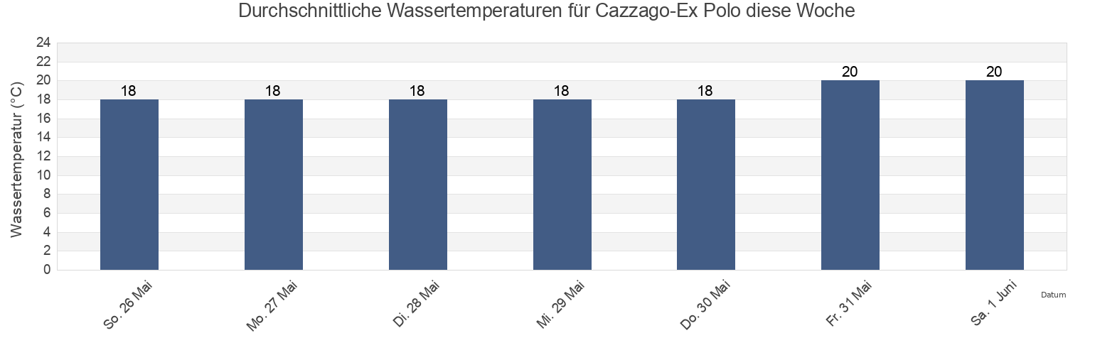 Wassertemperatur in Cazzago-Ex Polo, Provincia di Venezia, Veneto, Italy für die Woche