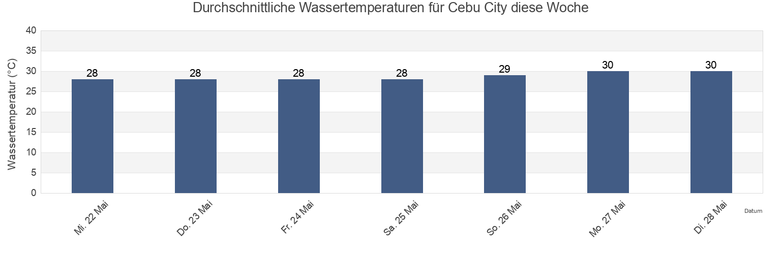 Wassertemperatur in Cebu City, Province of Cebu, Central Visayas, Philippines für die Woche