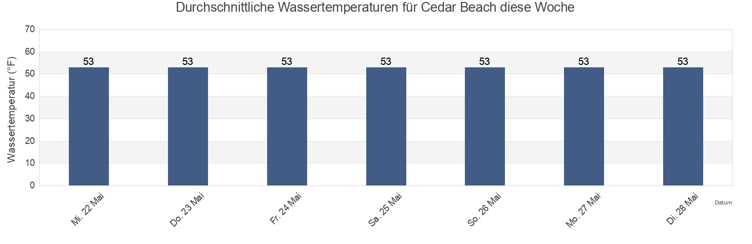 Wassertemperatur in Cedar Beach, Suffolk County, New York, United States für die Woche