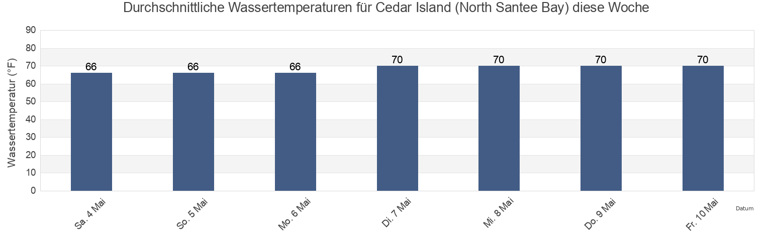 Wassertemperatur in Cedar Island (North Santee Bay), Georgetown County, South Carolina, United States für die Woche