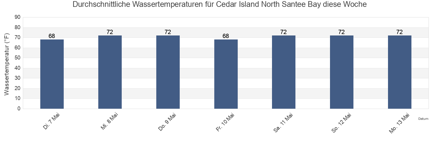 Wassertemperatur in Cedar Island North Santee Bay, Georgetown County, South Carolina, United States für die Woche