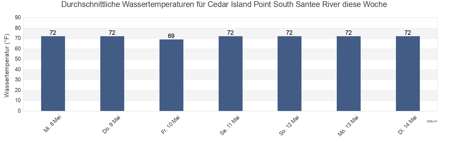 Wassertemperatur in Cedar Island Point South Santee River, Georgetown County, South Carolina, United States für die Woche