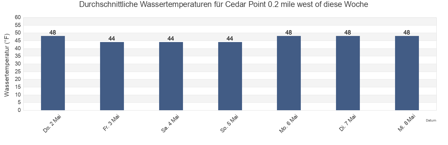 Wassertemperatur in Cedar Point 0.2 mile west of, Suffolk County, New York, United States für die Woche
