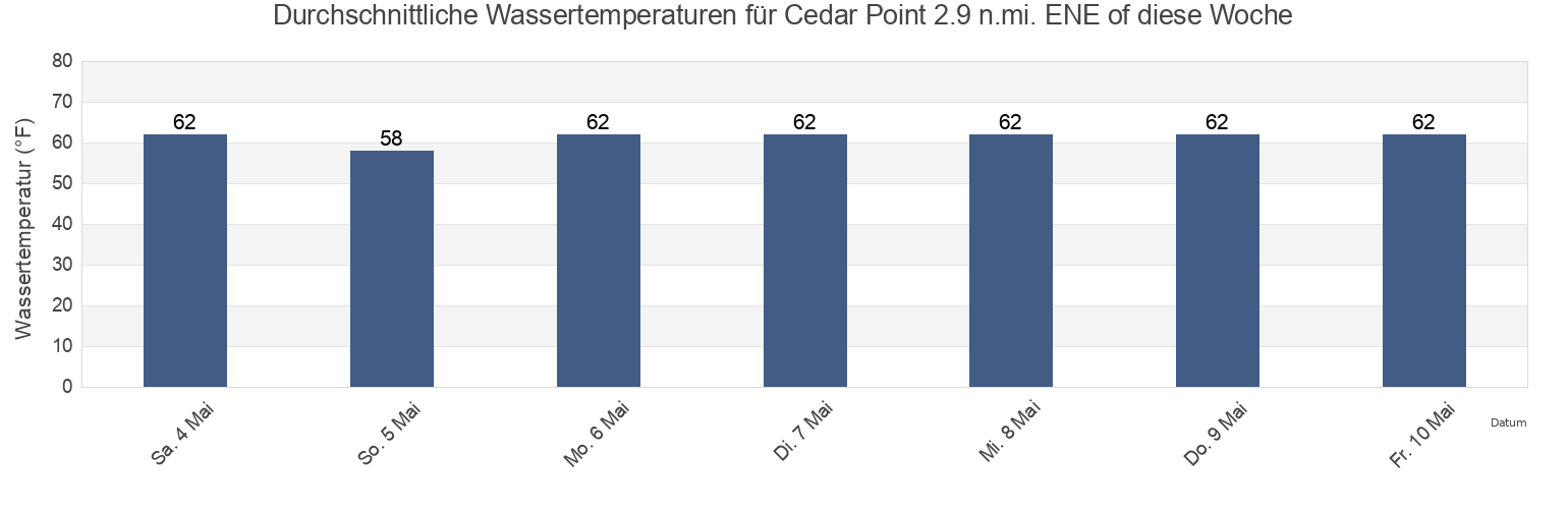 Wassertemperatur in Cedar Point 2.9 n.mi. ENE of, Dorchester County, Maryland, United States für die Woche