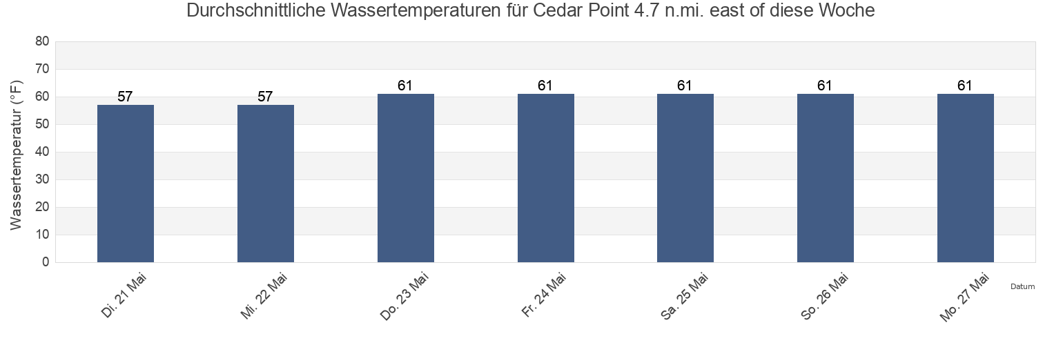 Wassertemperatur in Cedar Point 4.7 n.mi. east of, Dorchester County, Maryland, United States für die Woche