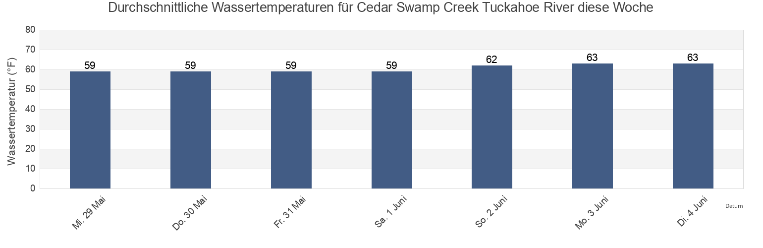 Wassertemperatur in Cedar Swamp Creek Tuckahoe River, Cape May County, New Jersey, United States für die Woche