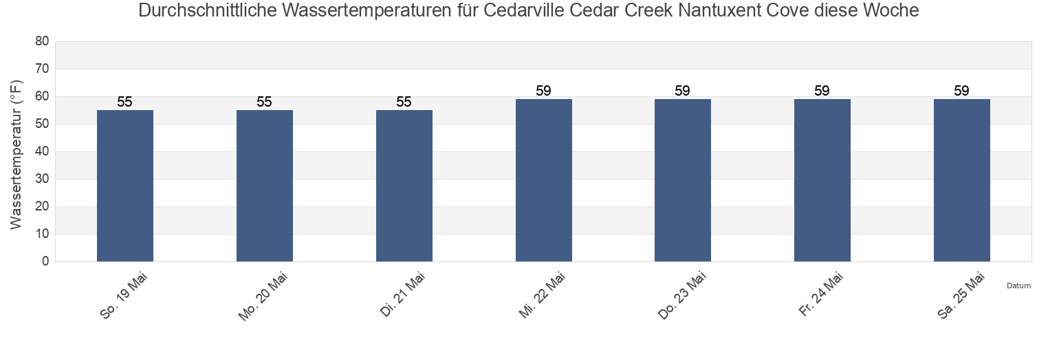 Wassertemperatur in Cedarville Cedar Creek Nantuxent Cove, Cumberland County, New Jersey, United States für die Woche