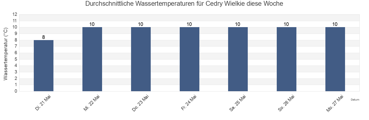 Wassertemperatur in Cedry Wielkie, Powiat gdański, Pomerania, Poland für die Woche