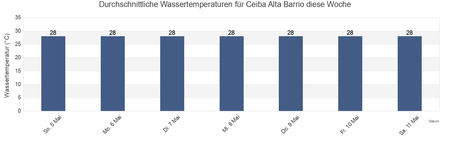 Wassertemperatur in Ceiba Alta Barrio, Aguadilla, Puerto Rico für die Woche
